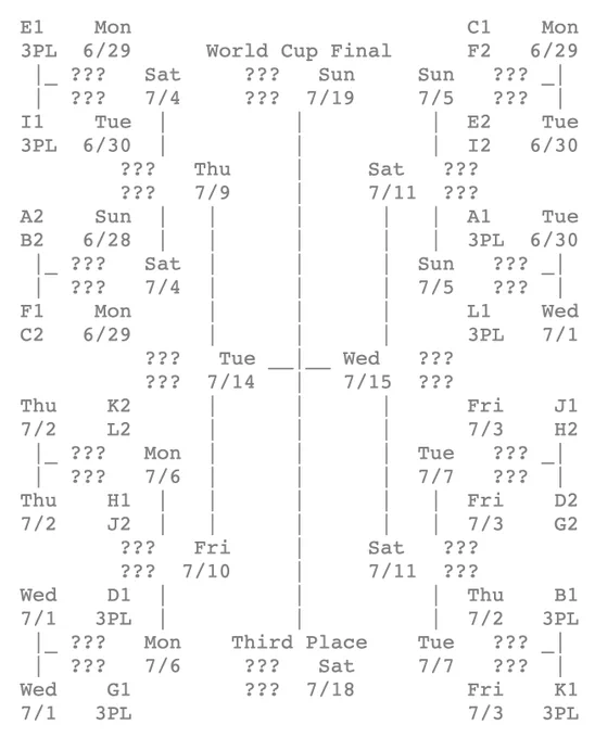 ASCII diagram of the World Cup Knockout Stage