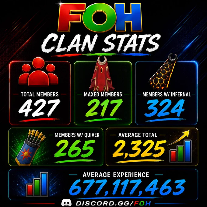 FOH Clan Stats as of May 2026