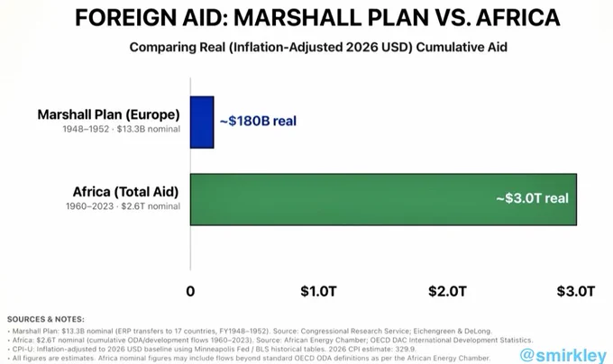 Bar chart titled “Foreign Aid: Marshall Plan vs. Africa,” comparing cumulative inflation-adjusted aid in 2026 U.S. dollars. The Marshall Plan for Europe (1948–1952) is shown as a small blue bar of about $180 billion in real terms. Total aid to Africa (1960–2023) is shown as a much larger green bar of about $3.0 trillion in real terms, roughly 17 times larger. Sources listed include the Congressional Research Service, OECD DAC statistics, the African Energy Chamber, and BLS inflation data.