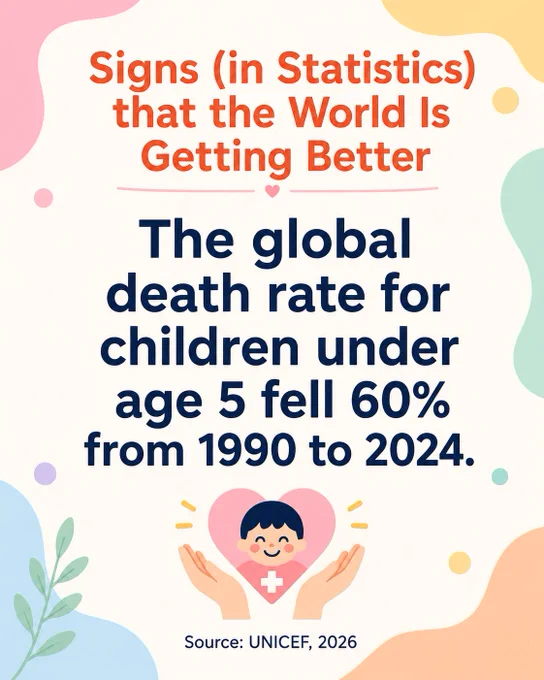 The global death rate for children under age 5 fell 60% from 1990 to 2024.