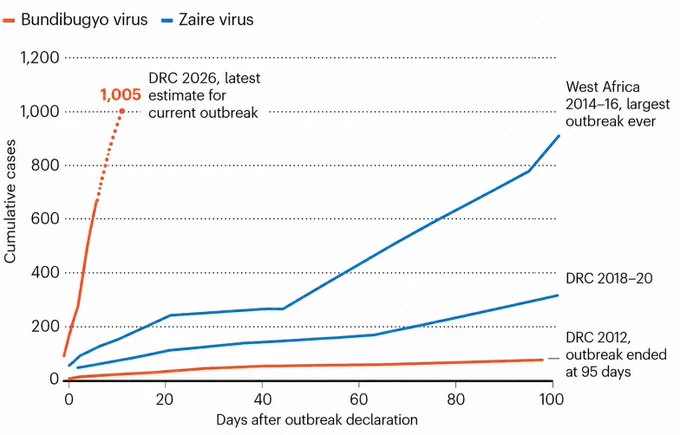 Grafik zur Entwicklung der Ebola-Fälle in der DRC.
