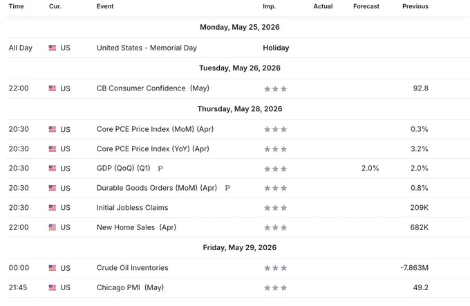U.S. ECONOMIC DATA 22ND WEEK