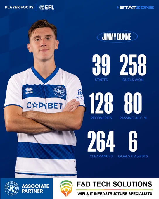 Jimmy Dunne's 2025/26 statistics, provided by StatZone.

39 starts
258 duels won
128 recoveries
80 passing acc %
264 clearances
6 goals & assists