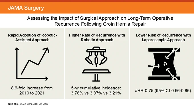 JAMA Surgery: Assessing the impact of surgical approach on long-term operative recurrence following groin hernia repair. Rapid adoption of robotic-assisted approach saw an 8.6-fold increase from 2010-2021. Higher rate of recurrence with robotic approach.
