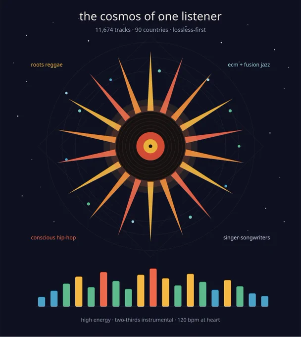 The vinyl-sun is your warm core, the cool dots scattered around it are the 90-country reach, and the equalizer reads cool-to-warm left to right like the energy creeping up.