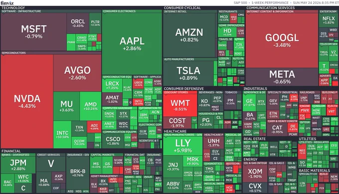 Mega Market Cap. Heat Map 21st Week Performance