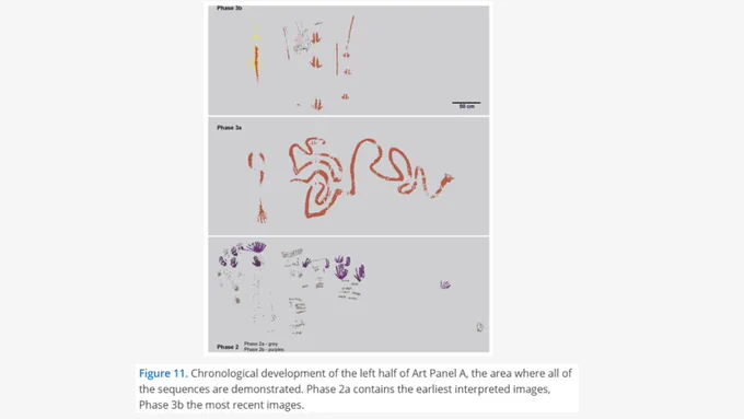 This figure traces the chronological development of Art Panel A at Snake Rock, showing how superposition analysis identified multiple phases of image production. The earliest interpreted images appear in Phase 2, while the most recent belong to Phase 3b, revealing a long and dynamic history of artistic activity at this important Wiradjuri site.