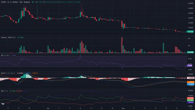 SYNDUSD 12h candles price chart between 2026-03-14T12:00:00Z and 2026-05-25T02:00:00Z with RSI, MACD and ADX indicator