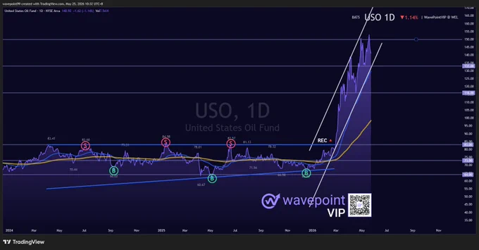 PHOTO: WavePoint🌊 VIP U.S. stock market $USO Chart Ideas.