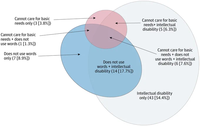 Venn diagram showing overlap between those who cannot care for basic needs, those who don't use words, and those with intellectual disability. \"Intellectual disability only (43 [54.4%])\" has the highest percentage.
