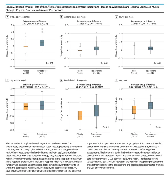 Box and whisker plots showing the effects of testosterone replacement therapy and placebo on lean mass, muscle strength, physical function, and aerobic performance. Graphs include whole body lean mass, appendicular lean mass and VO2 max.