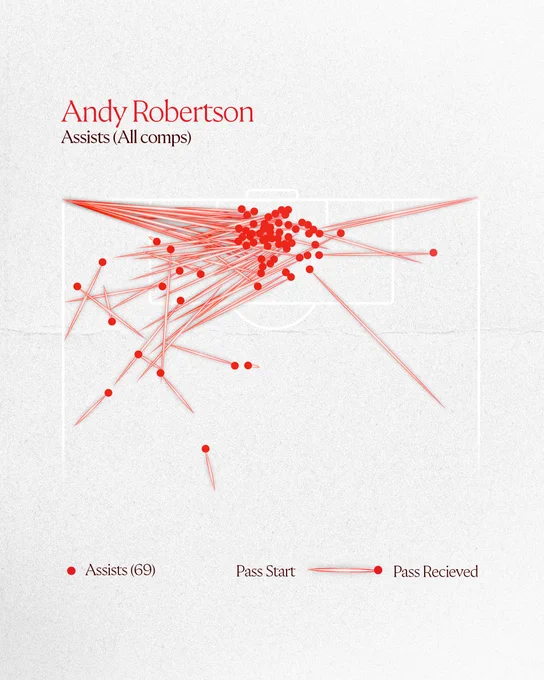 Graphic showcasing the fact that Andy Robertson recorded 69 assists during his time as a Liverpool player, and showcasing where those assists came from through a statistical map.