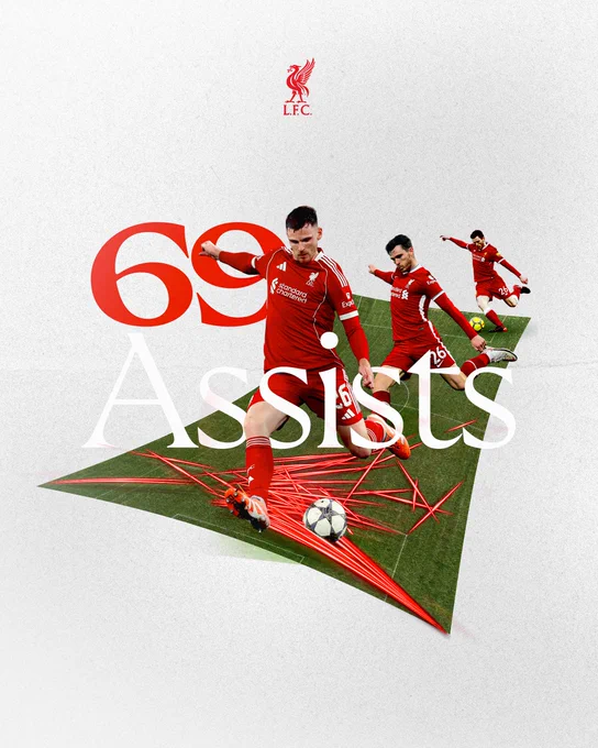 Graphic showcasing the fact that Andy Robertson recorded 69 assists during his time as a Liverpool player.