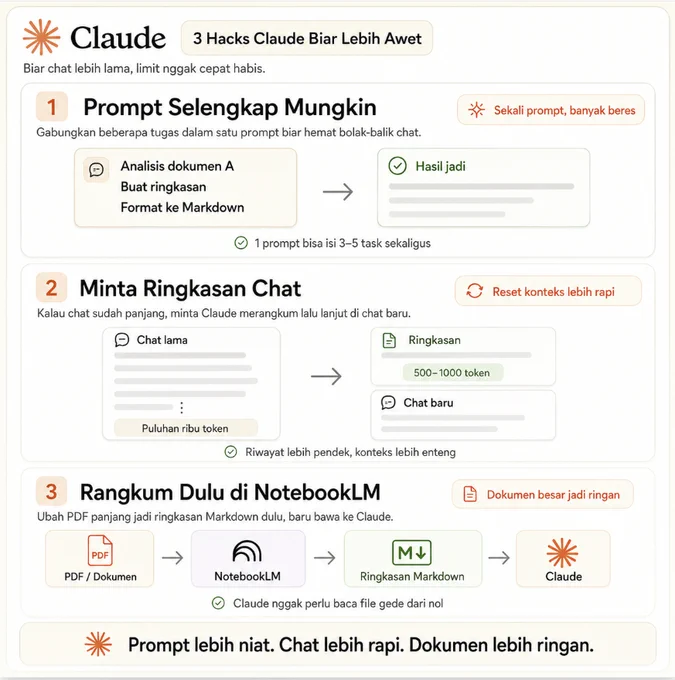 Ilustrasi infografik bergaya Claude yang menjelaskan 3 hacks agar Claude lebih hemat limit: membuat prompt lengkap, merangkum chat panjang, dan merangkum dokumen dulu di NotebookLM sebelum dibawa ke Claude.

