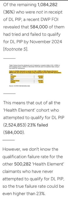 Of the remaining 1,084,282 (36%) who were not in receipt of DL PIP [in Nov 2024], a recent DWP FOI revealed that 584,000 of them had tried and failed to qualify for DL PIP by November 2024 [footnote 5].

This means that out of all the 'Health Element' cohort who attempted to qualify for DL PIP (2,524,853) 23% failed (584,000).

However, we don't know the qualification failure rate for the other 500,282 'Health Element' claimants who have never attempted to qualify for DL PIP, so the true failure rate could be even higher than 23%.

Taken from: https://lurgeelife.wordpress.com/2025/08/17/the-5-remaining-pathways-to-work-proposals-the-2025-autumn-white-paper-whats-the-likely-impact/