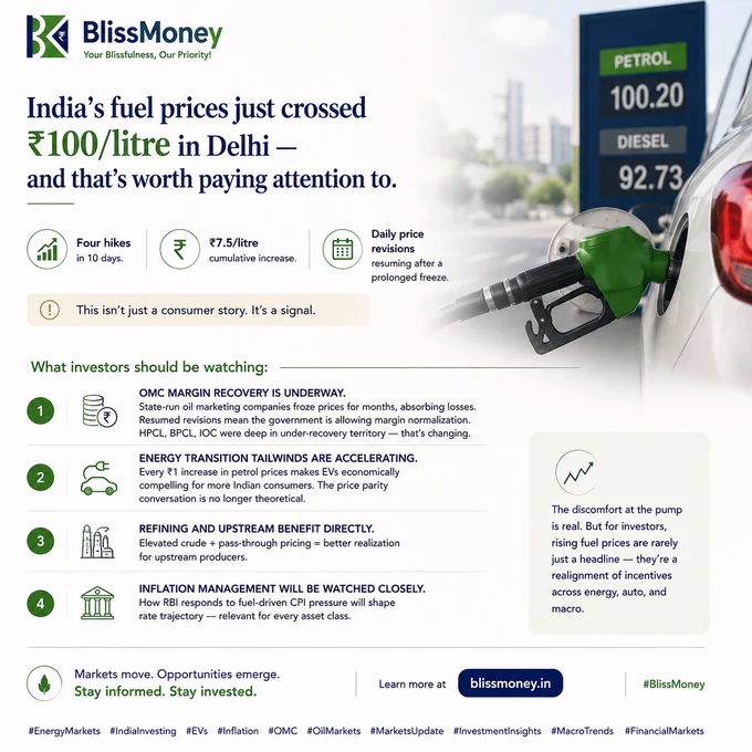 India’s fuel prices crossing ₹100/litre in Delhi is more than a consumer headline.

Four hikes in 10 days.
A ₹7.5/litre cumulative increase.
Daily price revisions resuming after a prolonged freeze.

For investors, this is a signal worth tracking.

It points to potential margin recovery for oil marketing companies, stronger economic tailwinds for EV adoption, better realizations for refining and upstream players, and renewed focus on how fuel-led inflation may influence RBI policy.

The discomfort at the pump is real.
But rising fuel prices often reshape incentives across energy, auto, consumption, and macro.

Markets move. Opportunities emerge.
Stay informed. Stay invested.



