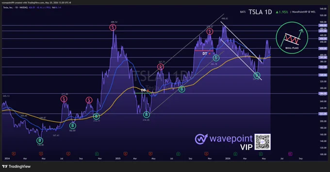 PHOTO: WavePoint🌊 VIP U.S. stock market $TSLA Chart Ideas.