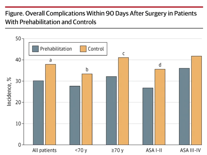 Bar graph titled 'Overall Complications Within 90 Days After Surgery in Patients With Prehabilitation and Controls.' X-axis: patient groups; Y-axis: Incidence, %; comparing prehabilitation vs. control.