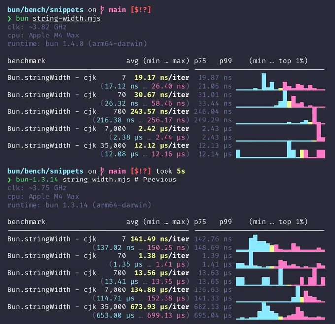 ❯ bun string-width.mjs
clk: ~3.82 GHz
cpu: Apple M4 Max
runtime: bun 1.4.0 (arm64-darwin)

benchmark                   avg (min … max) p75   p99    (min … top 1%)
------------------------------------------- -------------------------------
Bun.stringWidth - cjk      7  19.17 ns/iter  19.87 ns       █
                      (17.12 ns … 26.40 ns)  21.05 ns ▁▁▁▁▂▁█▃█▁▂█▄▂▆▅▂▅▂▁▁
Bun.stringWidth - cjk     70  30.67 ns/iter  31.01 ns            █ ▃
                      (26.32 ns … 58.46 ns)  33.44 ns ▁▁▁▁▁▁▁▁▁▂▆█▆█▄▅▁▂▁▁▁
Bun.stringWidth - cjk    700 243.57 ns/iter 246.04 ns                   █
                    (216.38 ns … 256.17 ns) 249.29 ns ▁▁▁▁▁▁▁▁▁▁▁▁▂▁▁▂▄▂█▂▁
Bun.stringWidth - cjk  7,000   2.42 µs/iter   2.43 µs                    █
                        (2.38 µs … 2.44 µs)   2.43 µs ▁▁▁▁▁▁▁▁▁▁▁▁▁▁▁▁▁▁▁█▄
Bun.stringWidth - cjk 35,000  12.12 µs/iter  12.13 µs             █
                      (12.08 µs … 12.16 µs)  12.14 µs █▁▁▁▁▁▁▁▁▁▁▁██▁██▁▁██

bun/bench/snippets on  main [$!