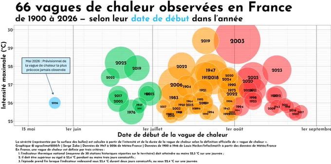 On comptabilise 66 vagues de chaleur en France depuis 1900 : toutes situées après la mi-juin. Sauf probablemen celle qui arrive. 
Graphique de Serge Zaka. 