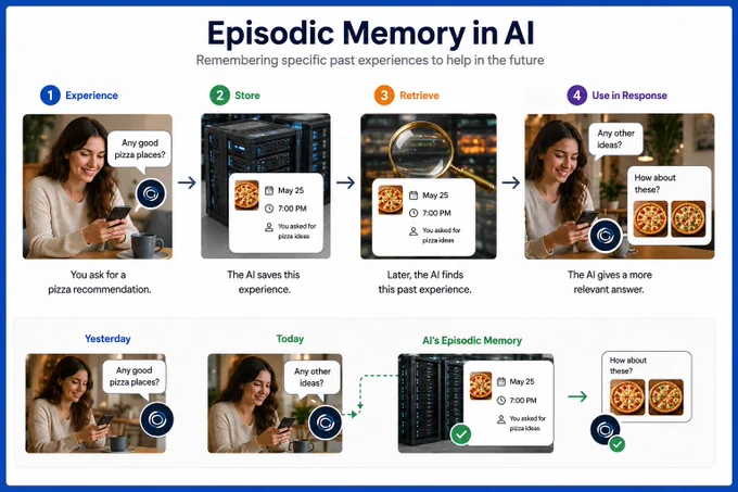 Infographic explaining episodic memory in AI with realistic visuals showing how AI remembers past interactions to provide smarter and personalized responses. The image demonstrates the process of experience, storage, retrieval, and contextual AI responses using practical examples. Learn Agentic AI Training and Generative AI (Gen AI) Training with hands-on coding at Skillcone Technologies. Explore the course: Agentic AI & Gen AI Course