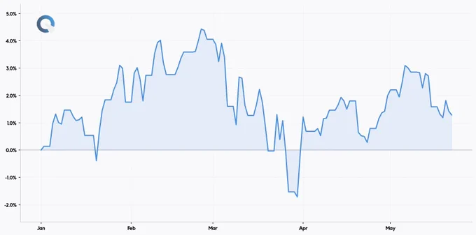 Quantillion Atlas — Researched Return (Jan 01–May 22, 2026, YTD)
Return:  1.29%
Sharpe: 0.31
Volatility: 8.42%
Max Drawdown: 5.89%
See attached chart for performance details.

This post is part of Quantillion Research output and does not constitute investment advice or promotional material.