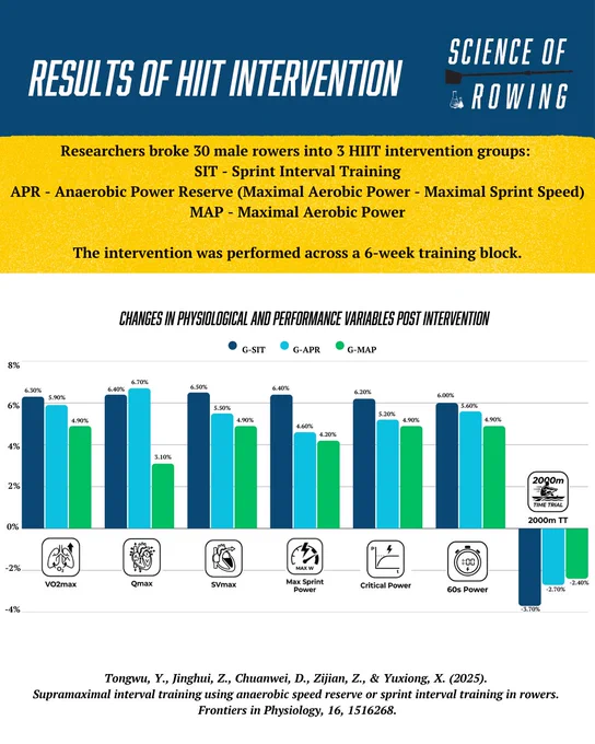 A chart displaying results from a HIIT intervention study among rowers, highlighting changes in physiological and performance variables. The image has a scientific and educational tone.