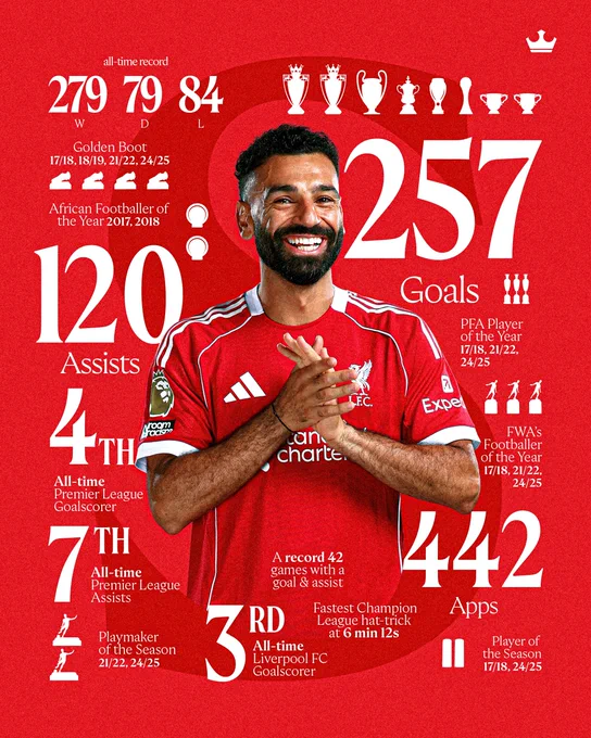 Graphic showcasing a series of records and stats from Mo Salah during his time as a Liverpool player.