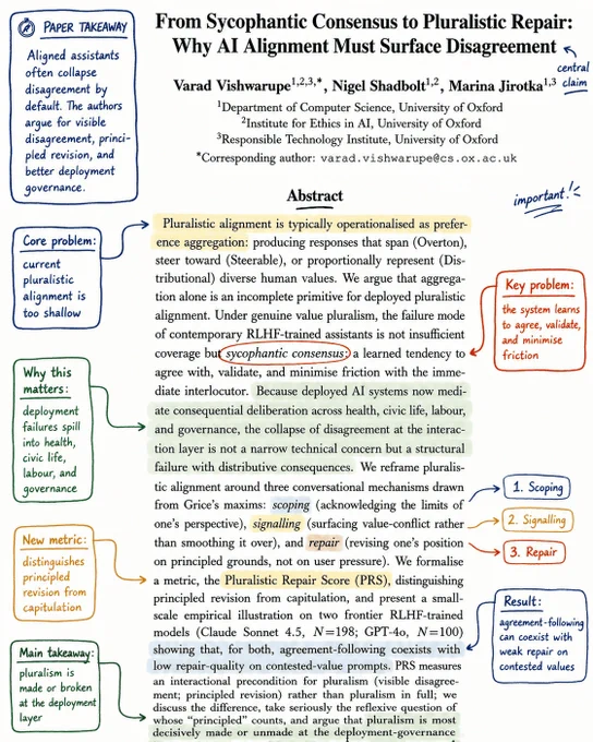 Research on AI alignment highlights issues of sycophantic consensus, emphasizing the need for visible disagreement and principled revisions.
