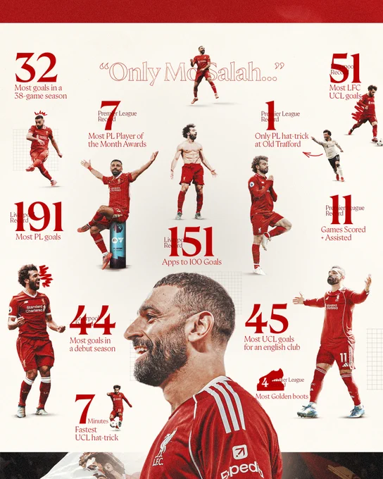 Graphic showcasing a series of records set by Mo Salah during his time as a Liverpool player.