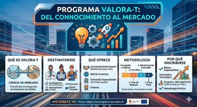 El programa facilita la transformación de resultados de investigación, ideas técnicas o conocimientos avanzados en iniciativas empresariales viables y escalables.