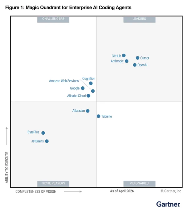 GitHub recognized as a Leader in the Gartner Magic Quadrant for Enterprise AI Coding Agents