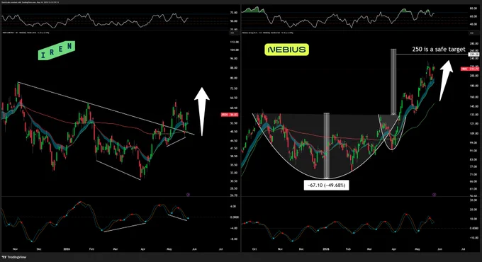 Two stock charts for IREN and NEBIUS show price trends and patterns, including resistance levels and potential target prices.