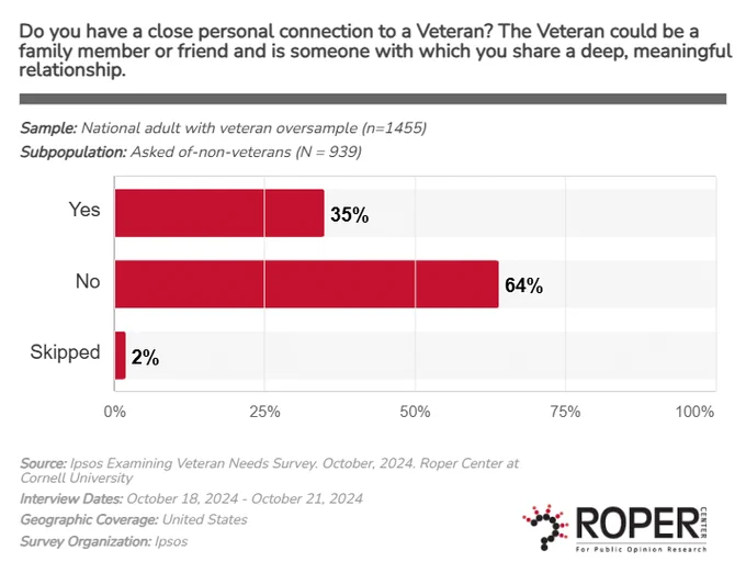 Ipsos Examining Veteran Needs Survey