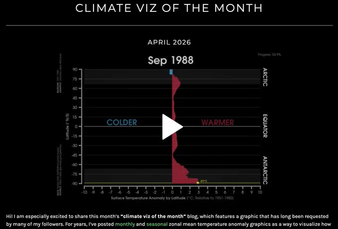 Screenshot of the a data visualization video for zonal mean temperature anomalies on my climate viz of the month blog page at https://zacklabe.com/climate-viz-of-the-month/.
