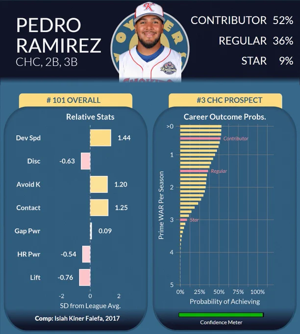 Pedro Ramirez prospect card for the Cubs organization. Ramirez is ranked the No. 101 overall prospect and No. 3 Cubs prospect, with positions listed as second base and third base. The card highlights strong bat-to-ball skills and speed, including plus development speed (1.44 SD above league average), contact (1.25), and strikeout avoidance (1.20), while showing below-average discipline, home run power, and lift. Career outcome probabilities project a 52% chance to become a contributor, 36% chance to become a regular, and 9% chance to become a star. The comparison player listed is Isiah Kiner-Falefa’s 2017 season profile, and the confidence meter is displayed near maximum.