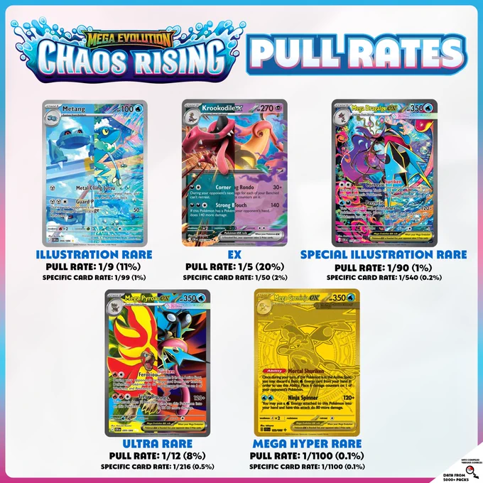 The Pull Rate for the latest Pokémon set Chaos Rising from over 5,000 packs opened