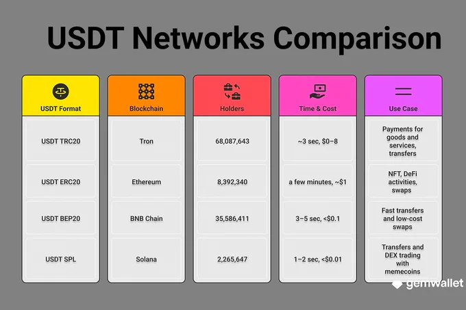 Comparison of USDT networks: TRC20, ERC20, BEP20, SPL — fees, speed, holders.