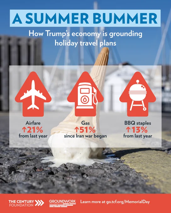 Graphic titled “A Summer Bummer: How Trump’s economy is grounding holiday travel plans.” Against a background of a melting ice cream cone on pavement, three red upward arrows highlight rising costs: airfare up 21% from last year, gas up 51% since the Iran war began, and BBQ staples up 13% from last year. The Century Foundation and Groundwork Collaborative logos and a website link appear at the bottom.