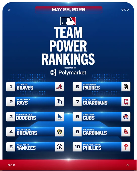 May 25, 2026
Team Power Rankings
Presented by Polymarket

1. Atlanta Braves
2. Tampa Bay Rays
3. Los Angeles Dodgers
4. Milwaukee Brewers
5. New York Yankees
6. San Diego Padres
7. Cleveland Guardians
8. Chicago Cubs
9. St. Louis Cardinals
10. Philadelphia Phillies