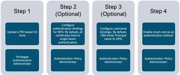 Configuration steps for migrating to Entra-based CBA (image Microsoft)