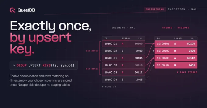 QuestDB banner titled "Exactly once, by upsert key." A SQL snippet reads DEDUP UPSERT KEYS(ts, symbol). To the right, a small diagram shows six incoming WAL rows on the left collapsing into four stored rows on the right. Two pairs of incoming rows share the same timestamp and symbol — they're highlighted in pink and bracketed with a "key match" label, with the older value struck through. Curved arrows fold each duplicate group into a single canonical row in the deduped output column. A counter at the bottom reads "6 rows in" → "4 rows stored."