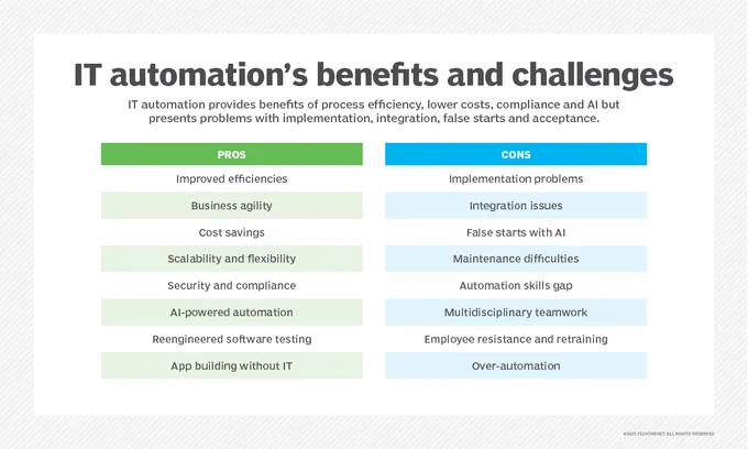 IT automation's benefits and challenges