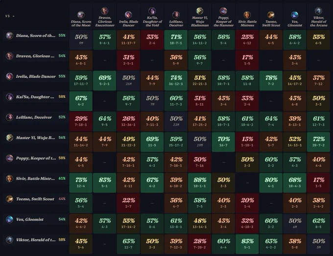 Sydney RQ Matchup Matrix