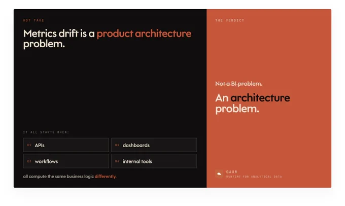 Metrics drift is a product architecture problem. APIs, dashboards, workflows, and internal tools all compute business logic differently. Gaur creates a shared runtime and contract layer for analytical data.