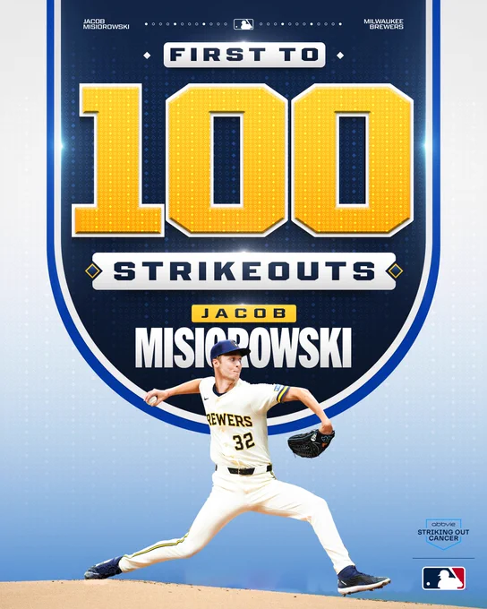 First to 100 Strikeouts
Jacob Misiorowski (Milwaukee Brewers)
Jacob Misiorowski prepares to deliver a pitch while wearing a cream-colored Milwaukee Brewers uniform and dark blue Milwaukee Brewers cap.
AbbVie Striking Out Cancer
