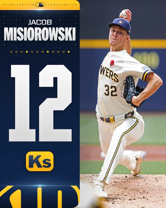 Jacob Misiorowski
12 Ks
Pictured: Jacob Misiorowski delivers a pitch during Monday’s game. He wears a white Brewers uniform and blue cap.