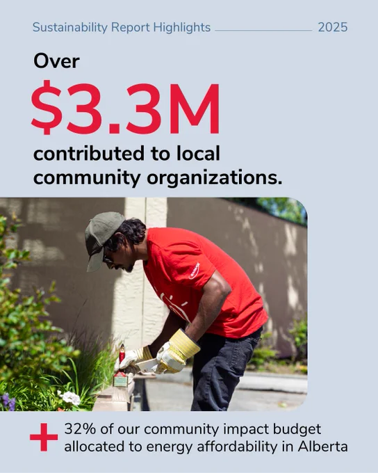 A person in a red ENMAX shirt volunteering. Text above reads, "Over $3.3M contributed to local community organizations." Below, text states, "32% of our community impact budget allocated to energy affordability in Alberta."