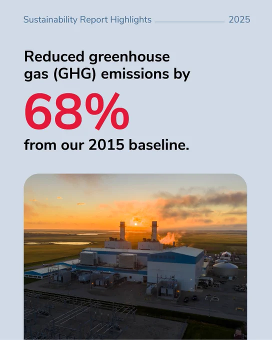 Infographic titled "Sustainability Report Highlights 2025." It states "Reduced greenhouse gas (GHG) emissions by 68% from our 2015 baseline." Below is an image of Shepard Energy Centre at sunset.