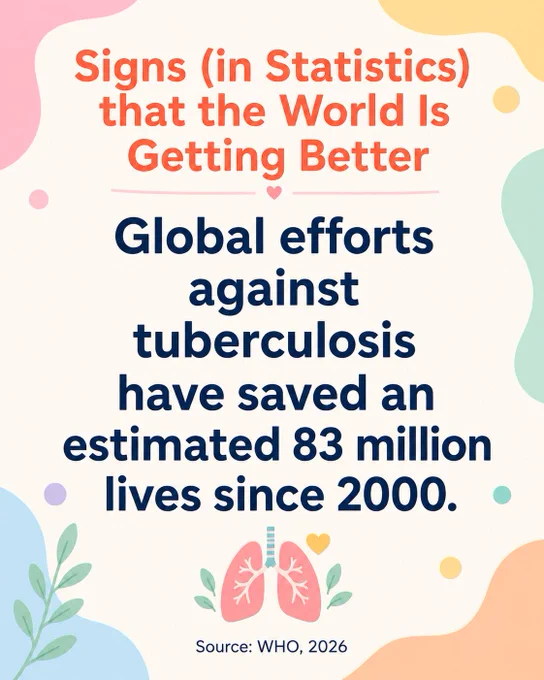Global efforts against tuberculosis have saved an estimated 83 million lives since 2000.